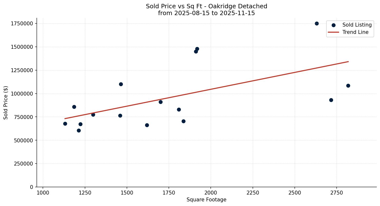 Oakridge Detached Price vs. Square Footage – last 3 months