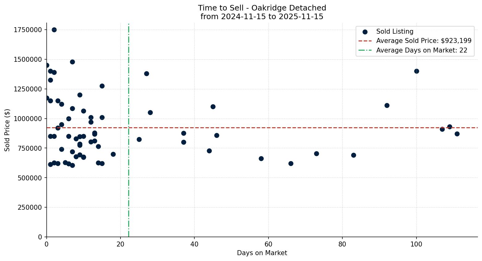 Oakridge Detached Time to Sell from 2024-11-15 to 2025-11-15
