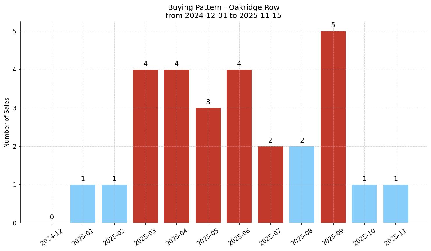 Oakridge Row/Townhouse Buying Pattern – last 12 months