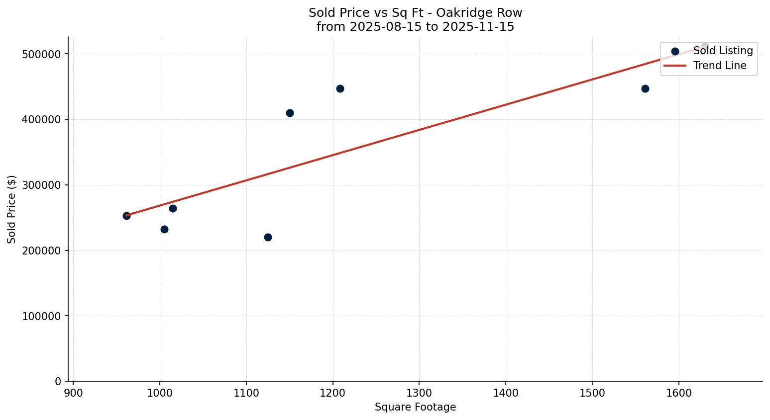 Oakridge Row/Townhouse Price vs. Square Footage – last 3 months