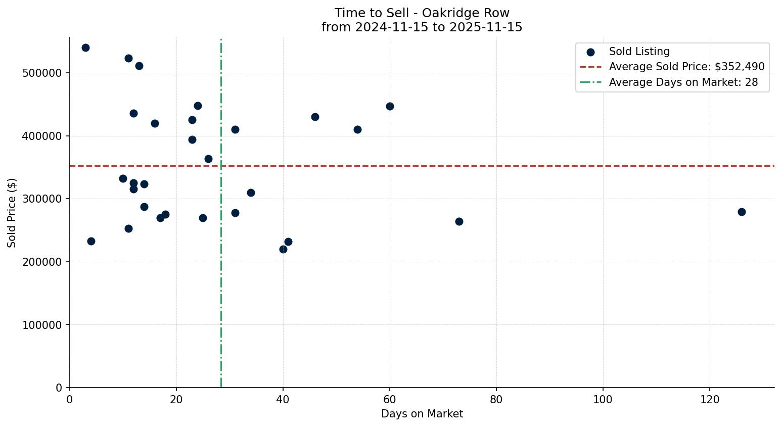 Oakridge Row/Townhouse Time to Sell from 2024-11-15 to 2025-11-15