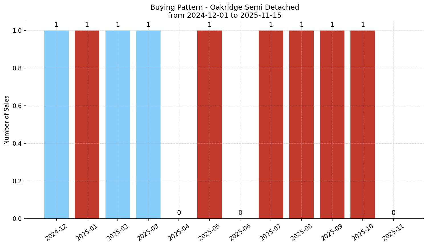 Oakridge Semi Detached (Half Duplex) Buying Pattern – last 12 months
