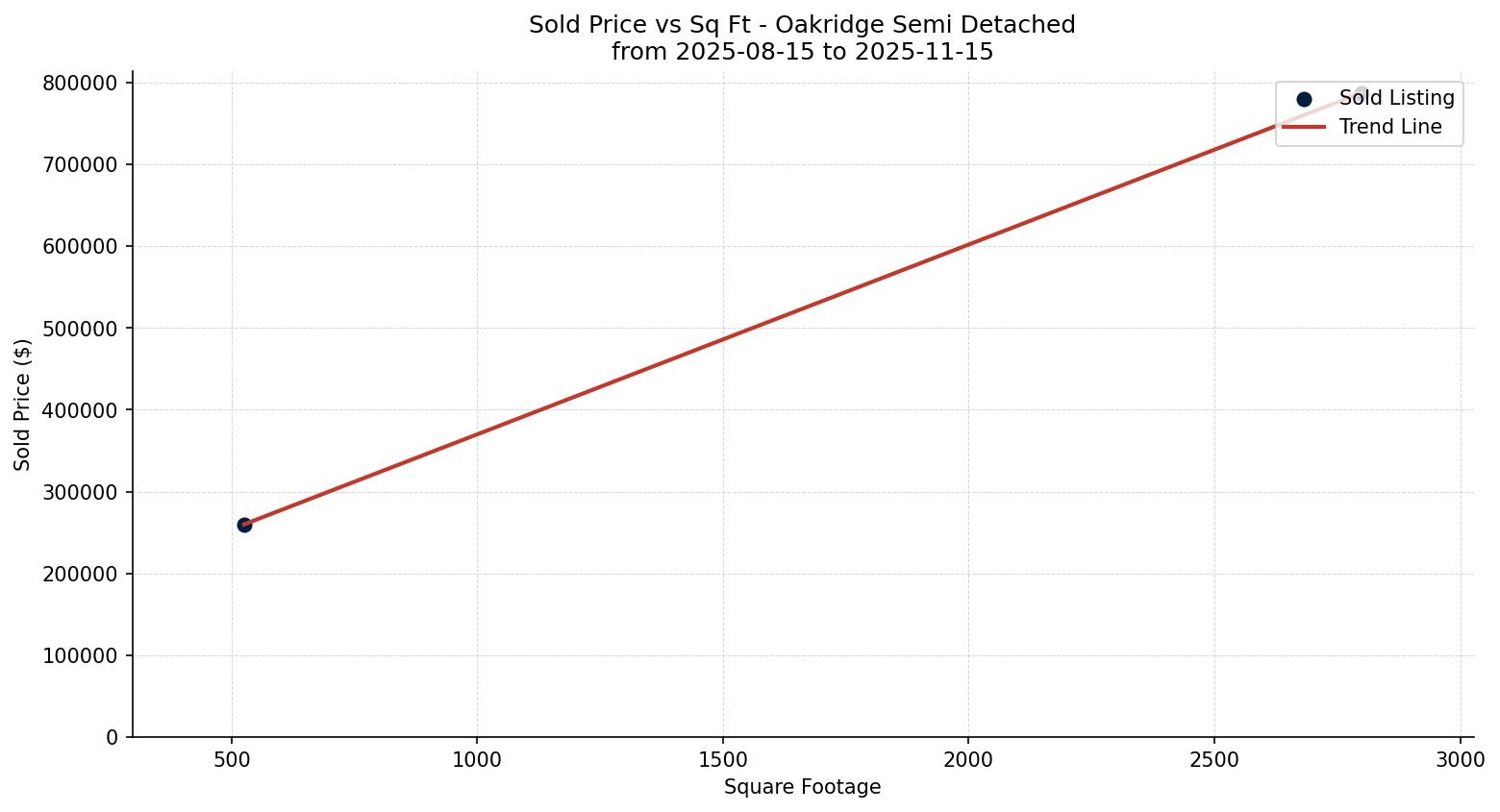 Oakridge Semi Detached (Half Duplex) Price vs. Square Footage – last 3 months