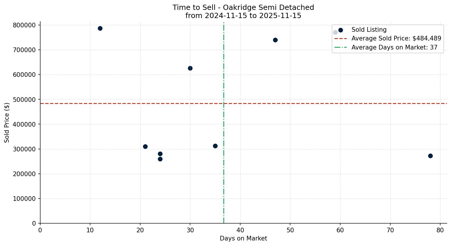 Oakridge Semi Detached (Half Duplex) Time to Sell from 2024-11-15 to 2025-11-15