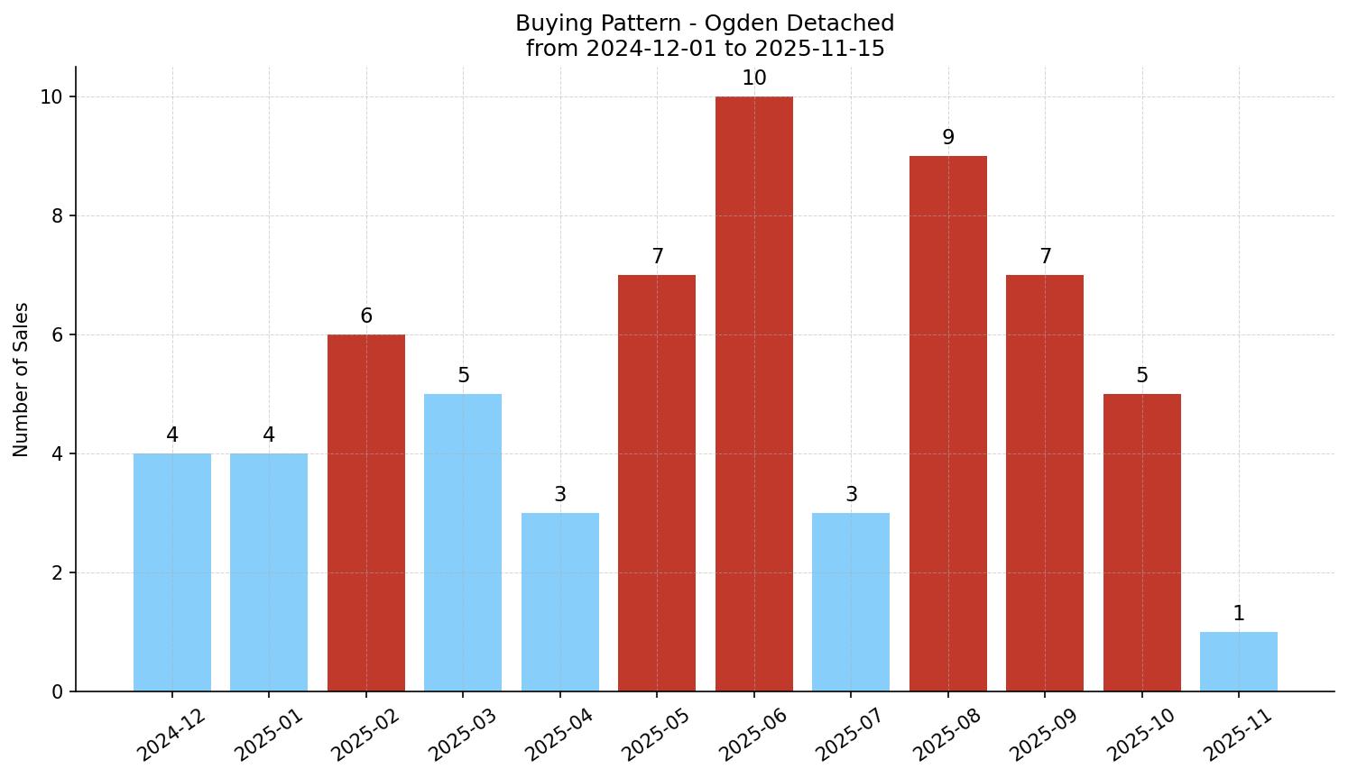 Ogden Detached Buying Pattern – last 12 months