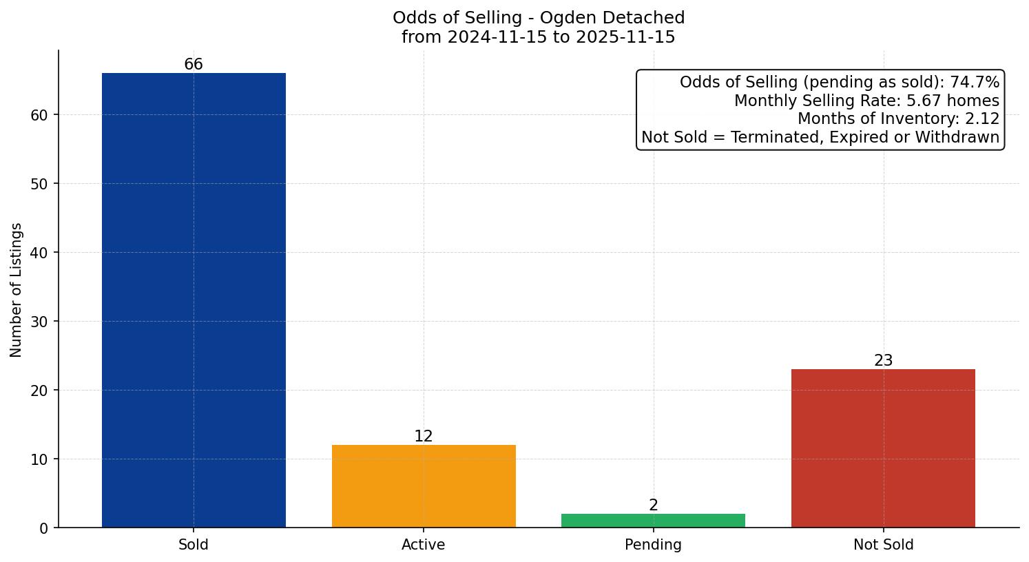 Ogden Detached Odds of Selling – last 12 months