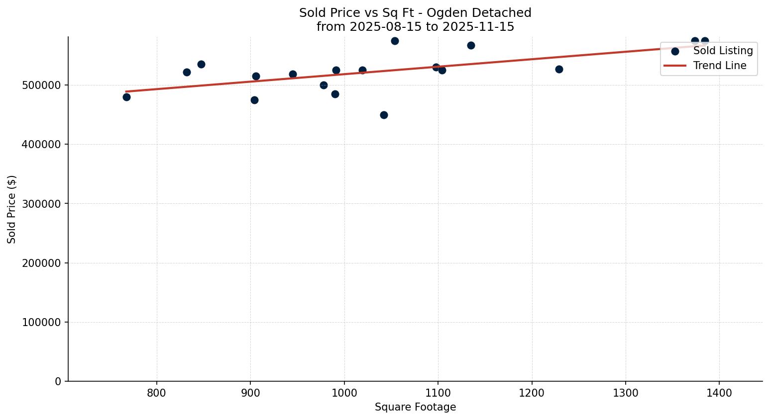 Ogden Detached Price vs. Square Footage – last 3 months