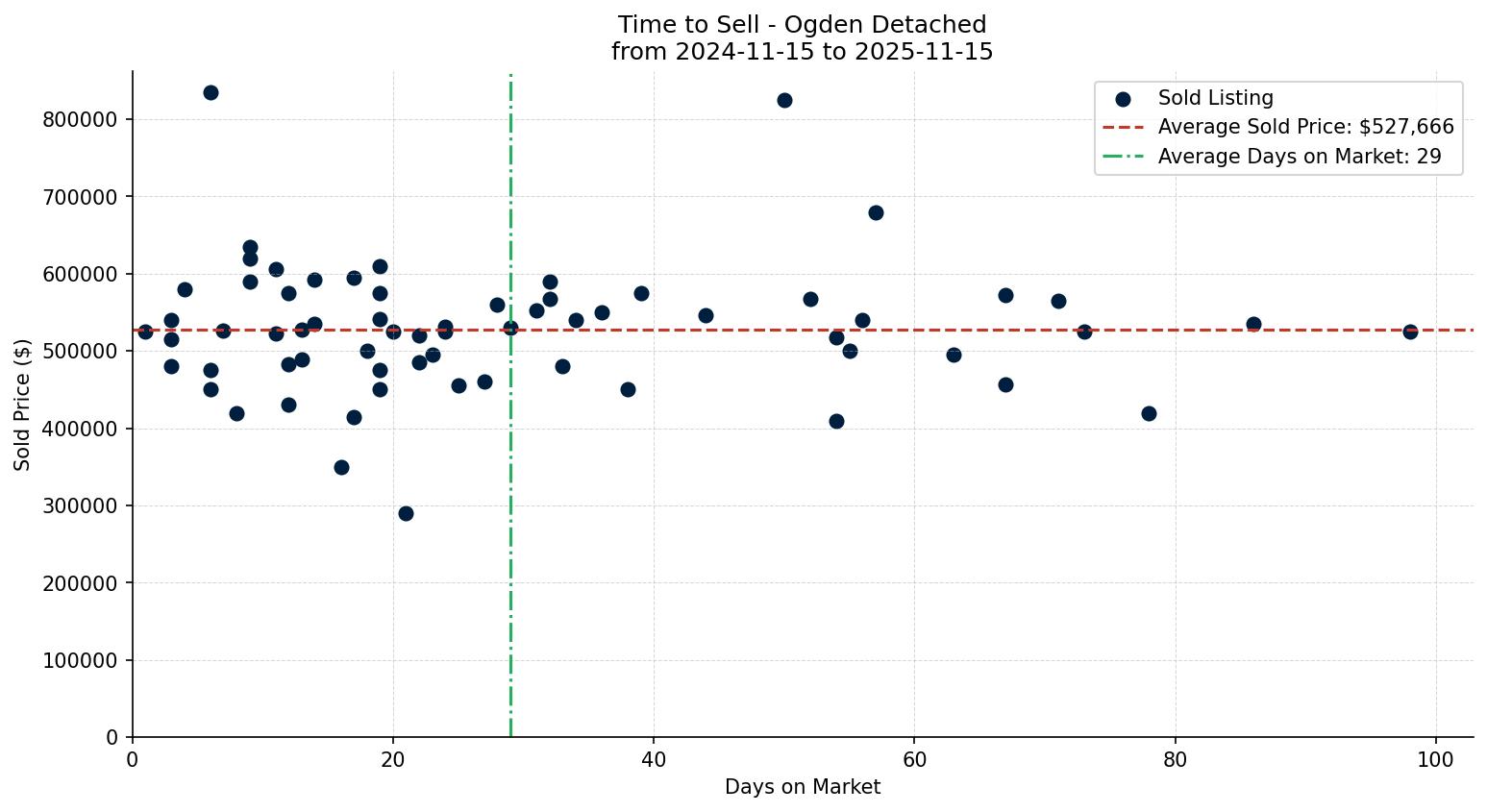 Ogden Detached Time to Sell from 2024-11-15 to 2025-11-15