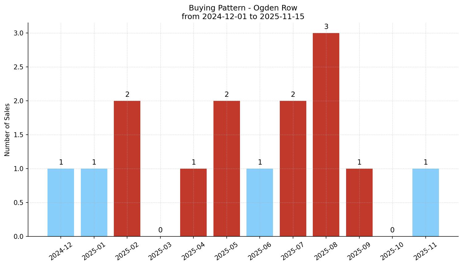 Ogden Row/Townhouse Buying Pattern – last 12 months