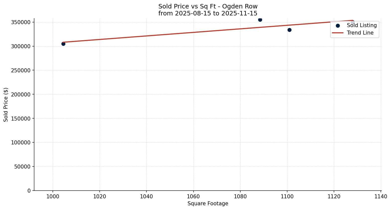 Ogden Row/Townhouse Price vs. Square Footage – last 3 months