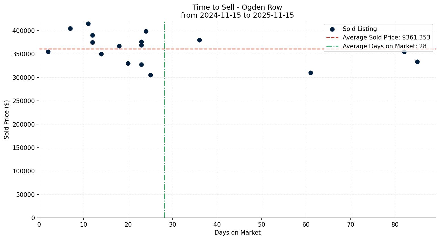 Ogden Row/Townhouse Time to Sell from 2024-11-15 to 2025-11-15