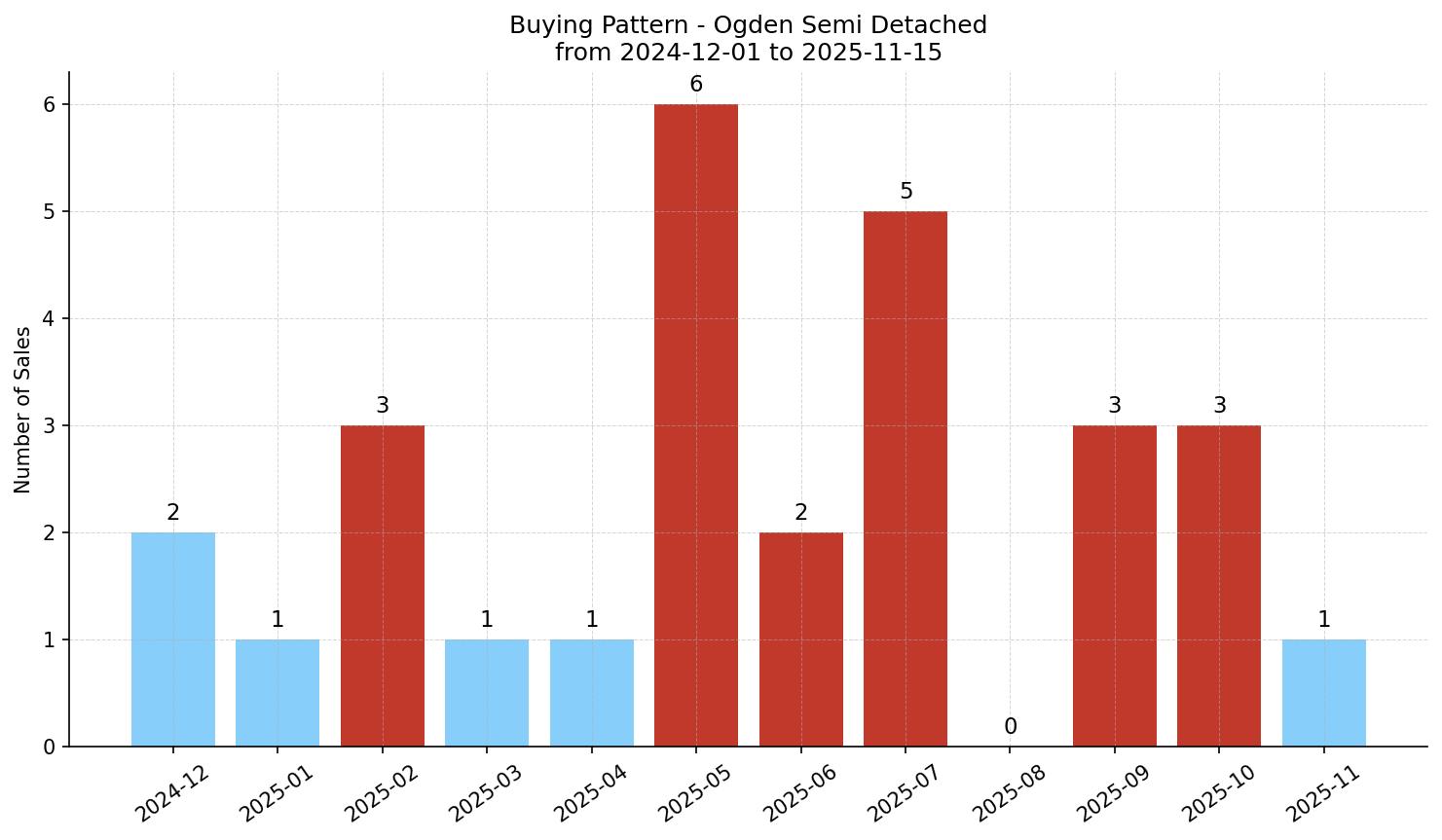 Ogden Semi Detached (Half Duplex) Buying Pattern – last 12 months