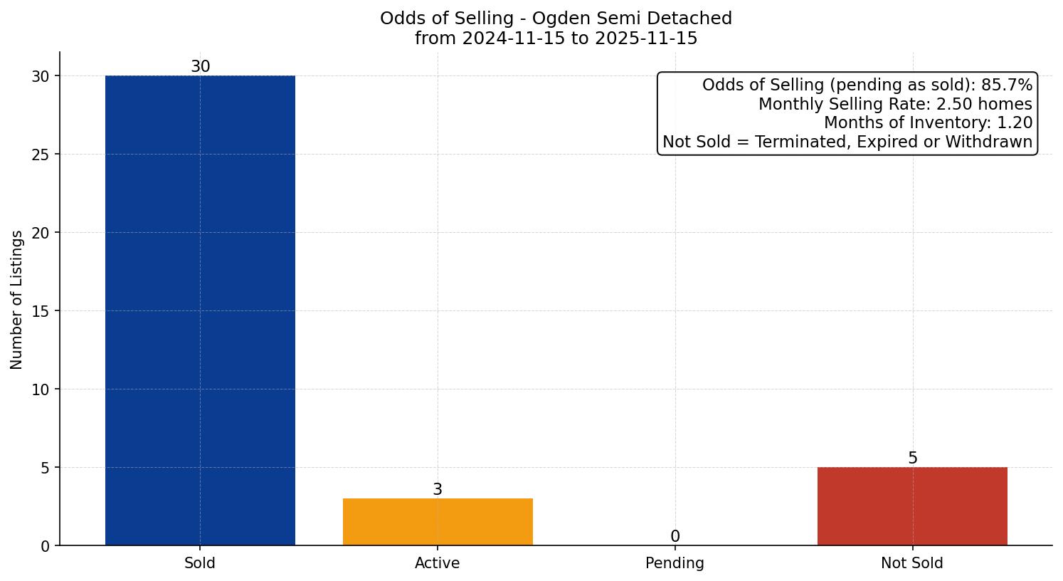 Ogden Semi Detached (Half Duplex) Odds of Selling – last 12 months