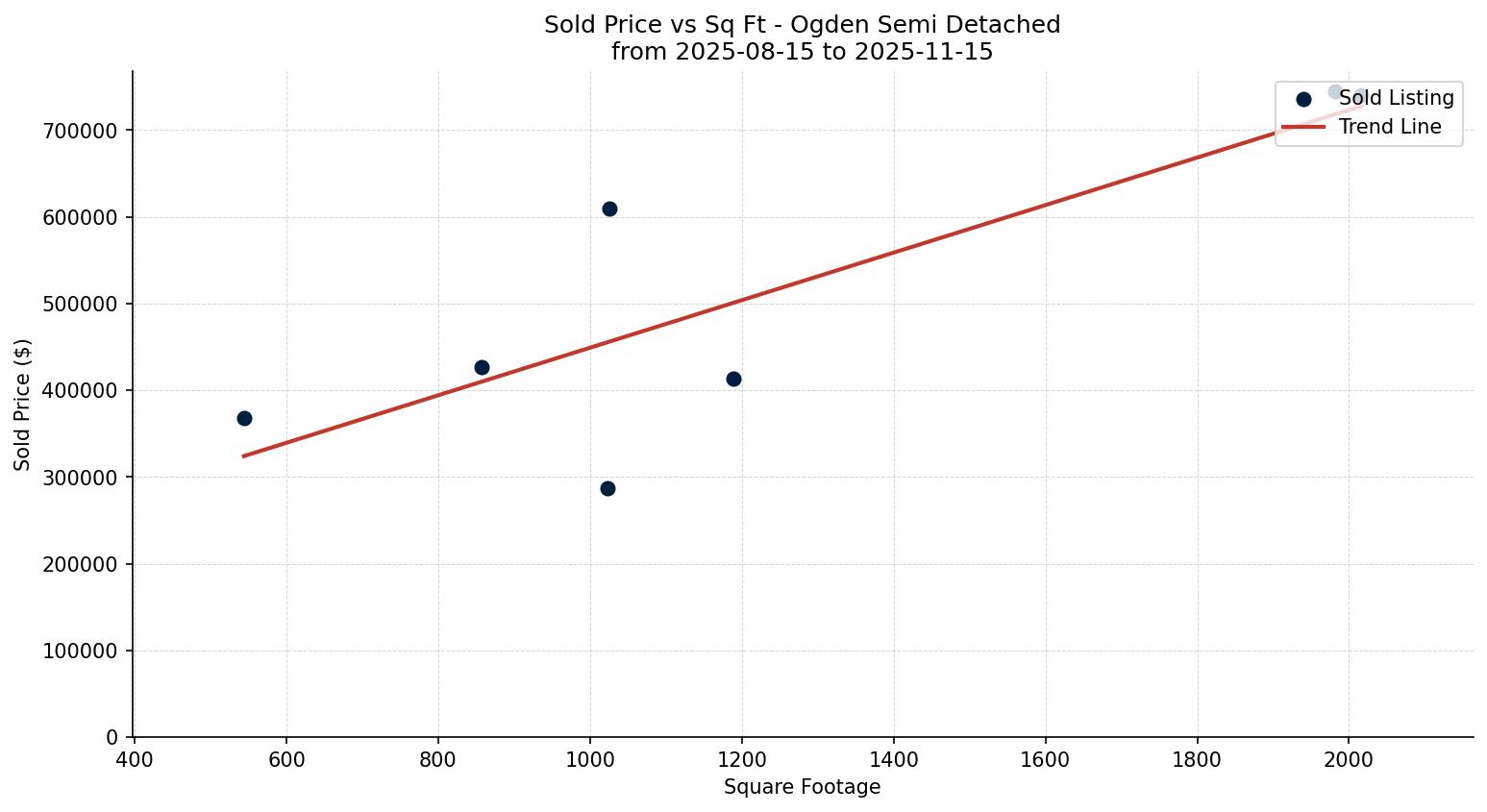 Ogden Semi Detached (Half Duplex) Price vs. Square Footage – last 3 months