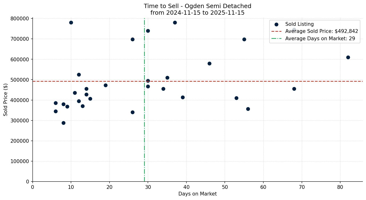 Ogden Semi Detached (Half Duplex) Time to Sell from 2024-11-15 to 2025-11-15