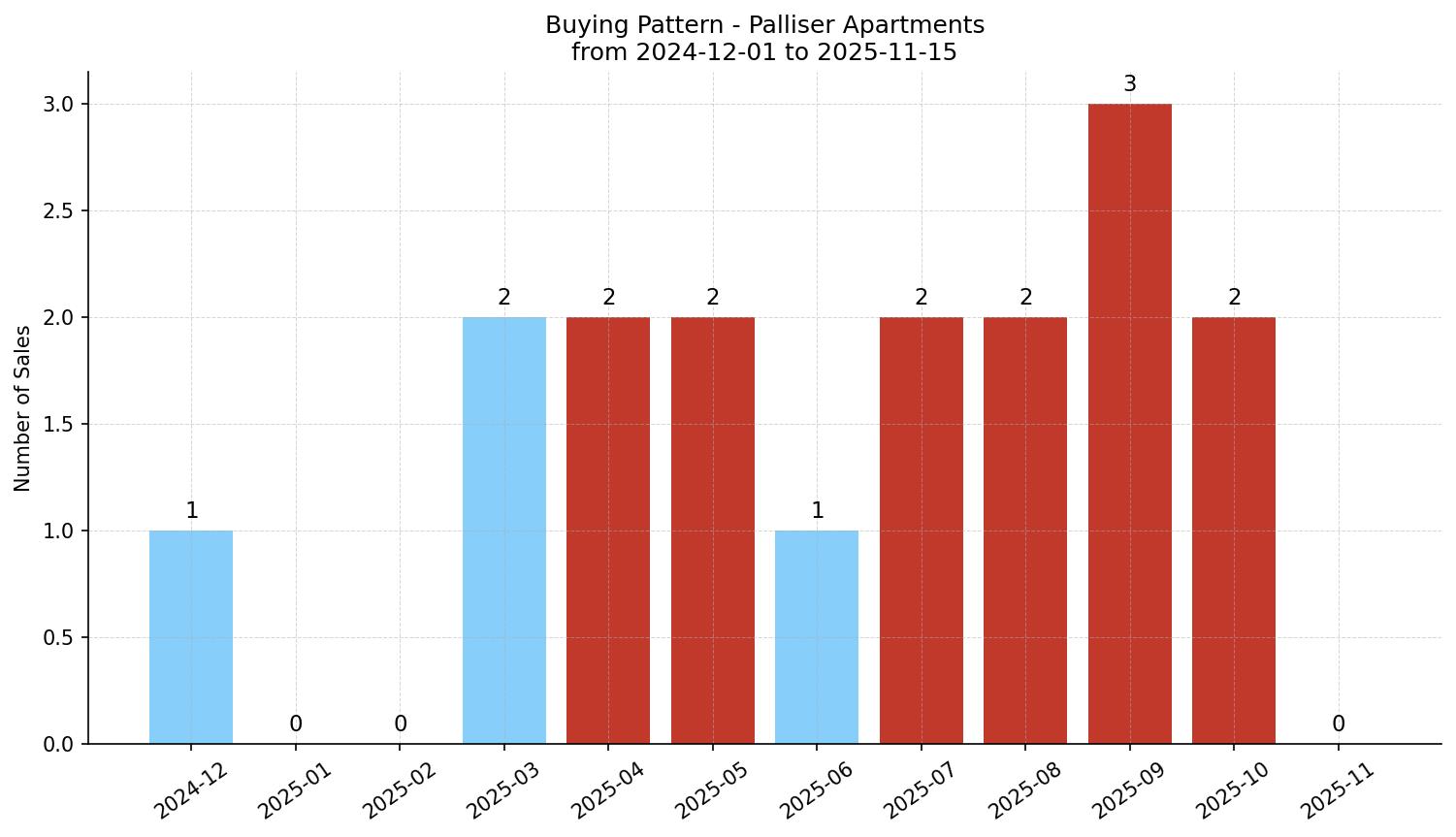 Palliser Apartment Buying Pattern – last 12 months
