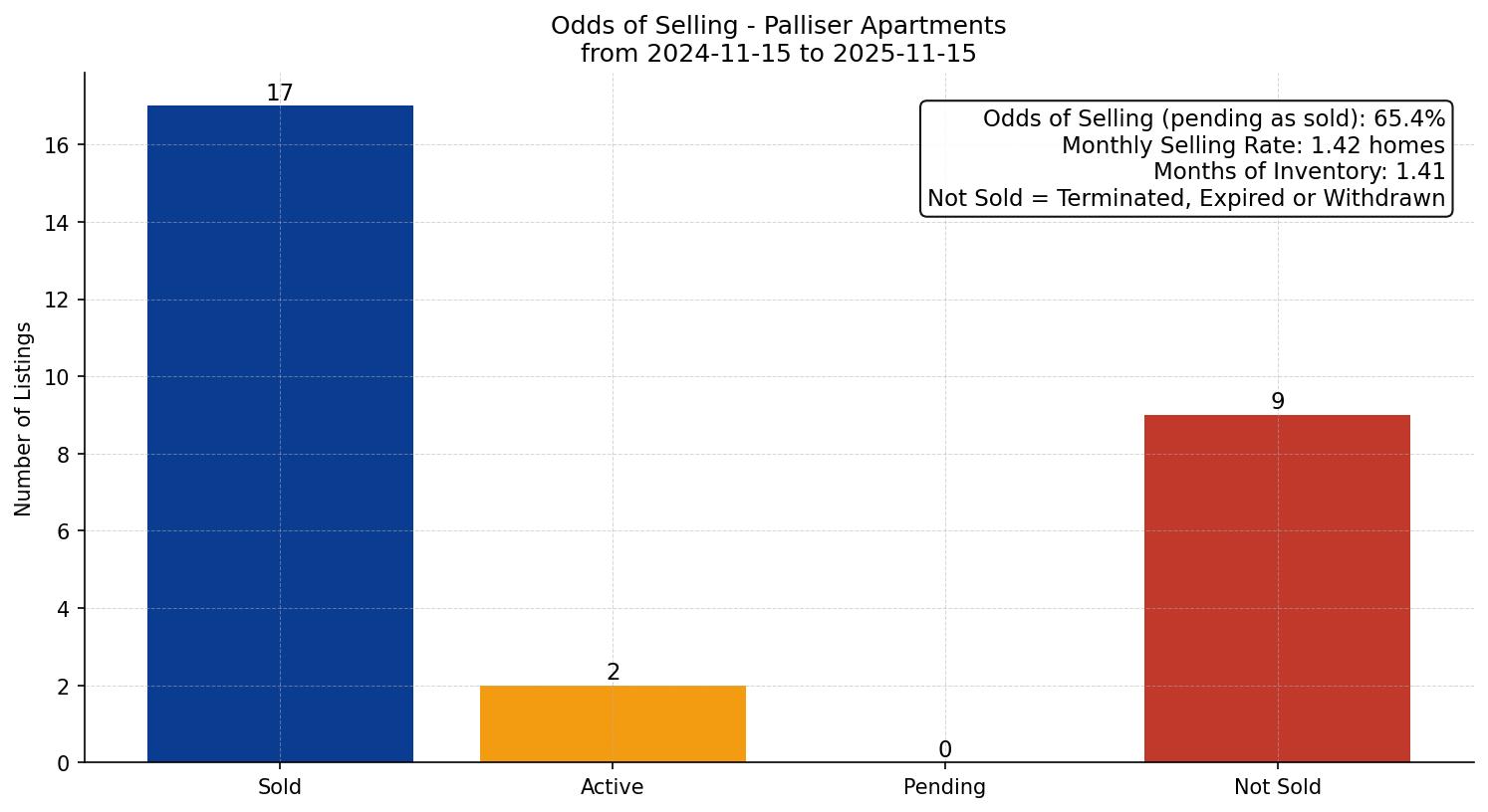 Palliser Apartment Odds of Selling – last 12 months