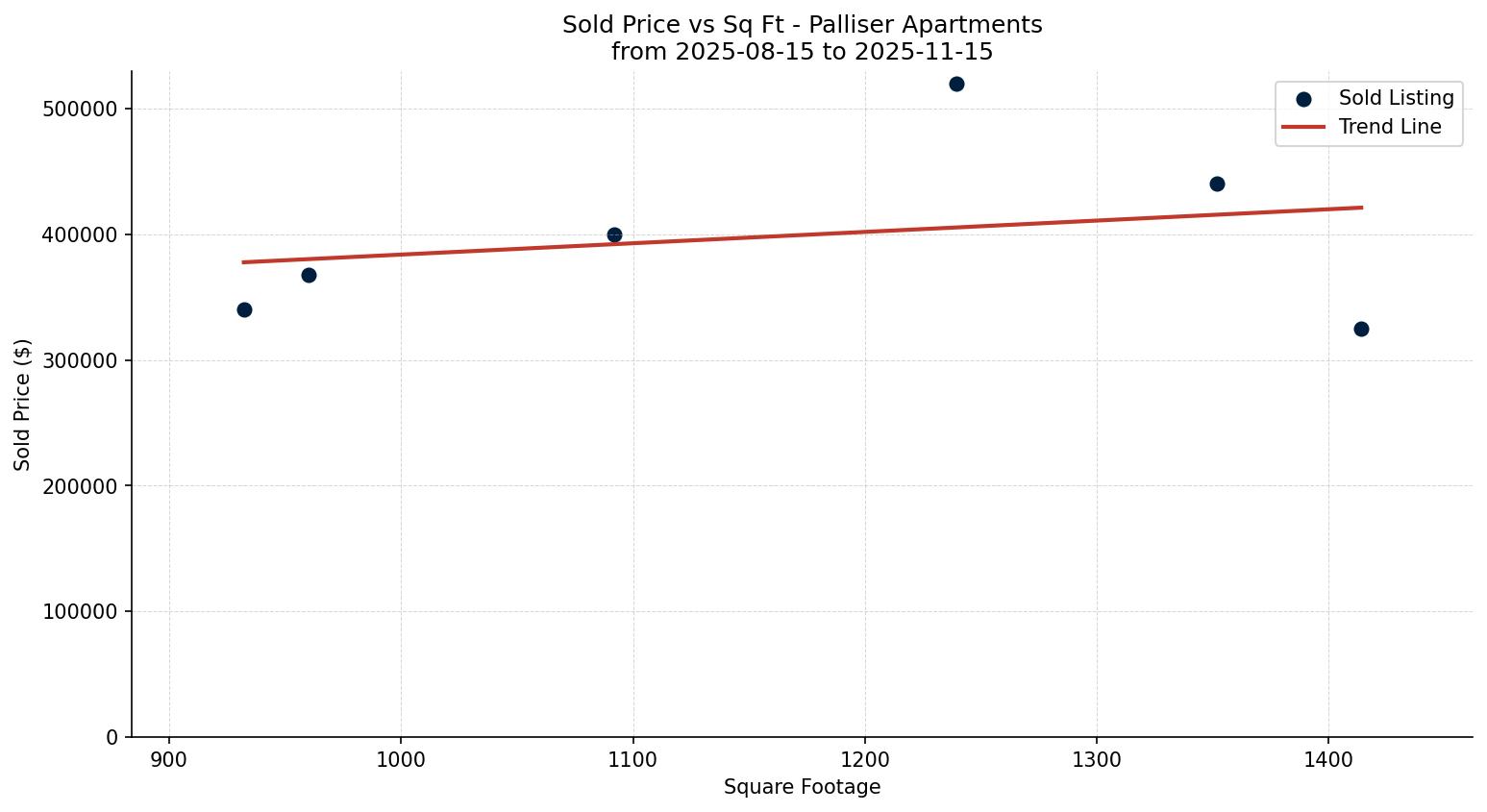 Palliser Apartment Price vs. Square Footage – last 3 months