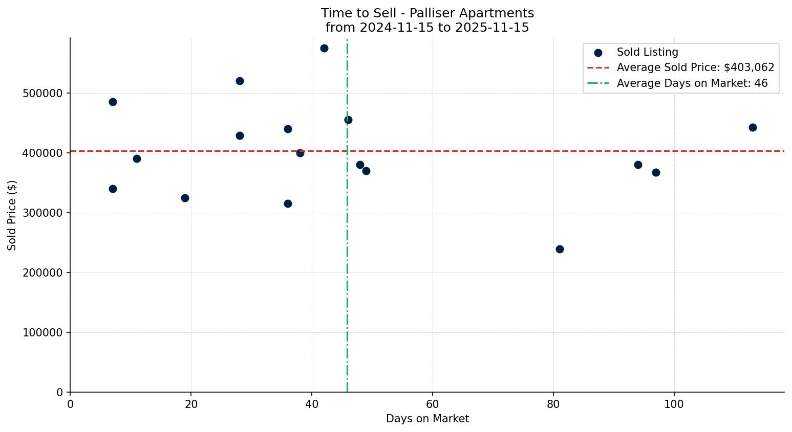 Palliser Apartment Time to Sell from 2024-11-15 to 2025-11-15