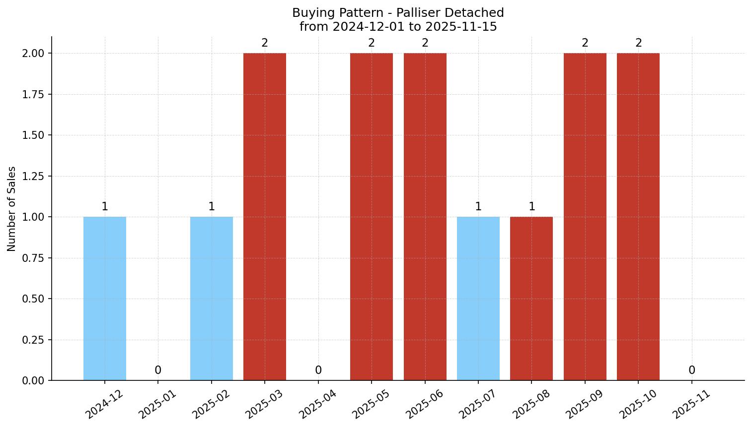 Palliser Detached Buying Pattern – last 12 months