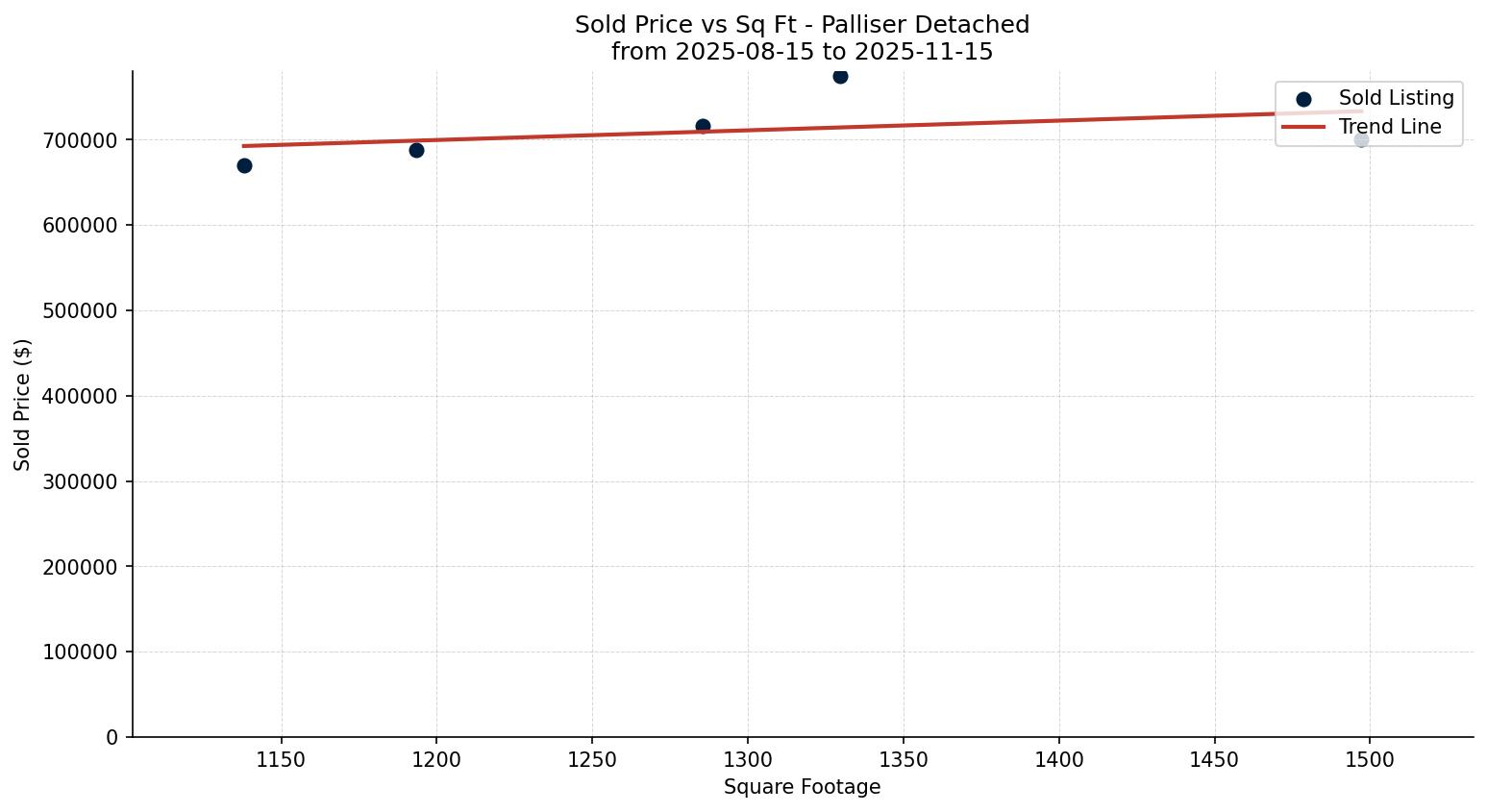 Palliser Detached Price vs. Square Footage – last 3 months