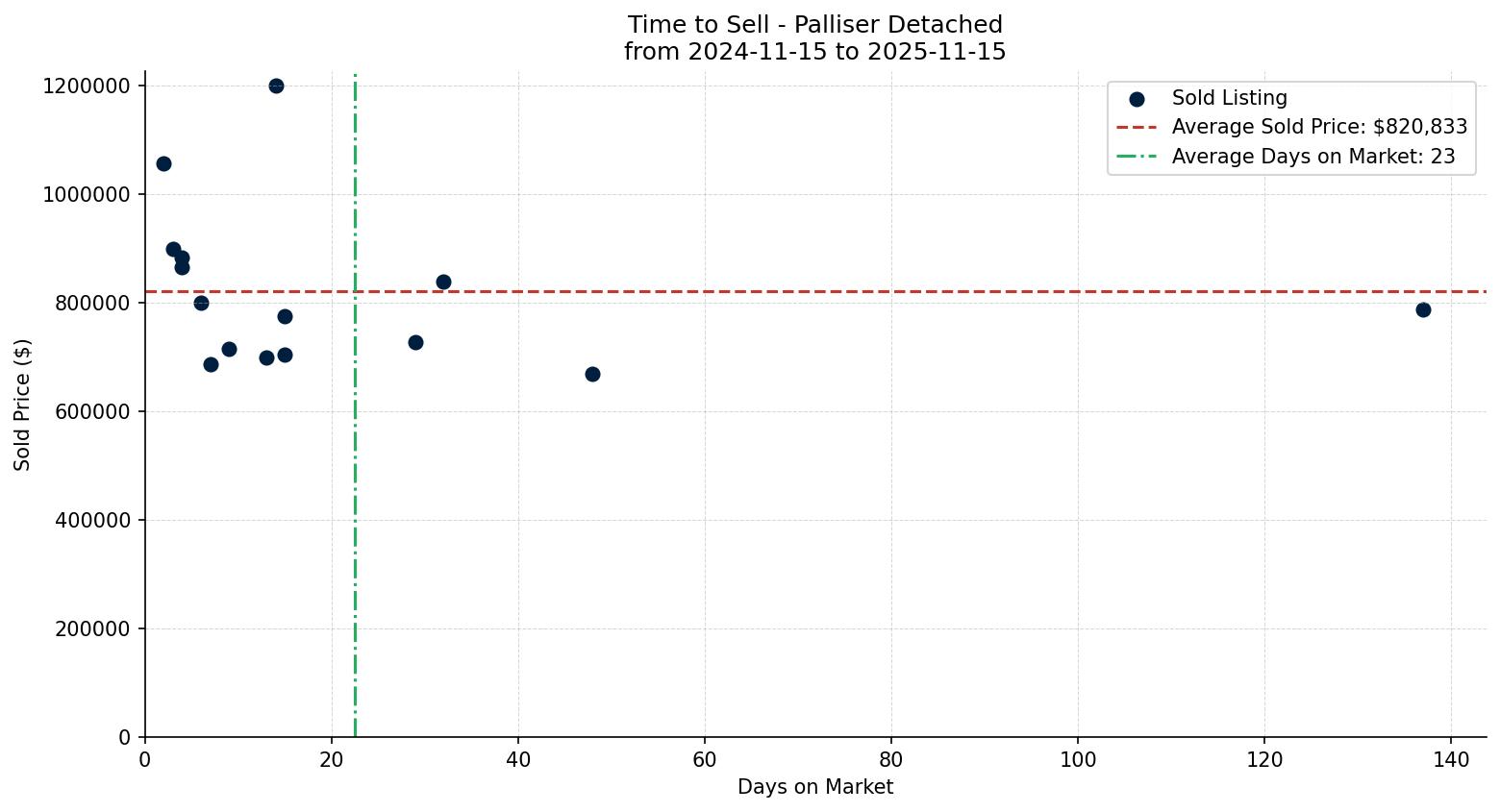 Palliser Detached Time to Sell from 2024-11-15 to 2025-11-15