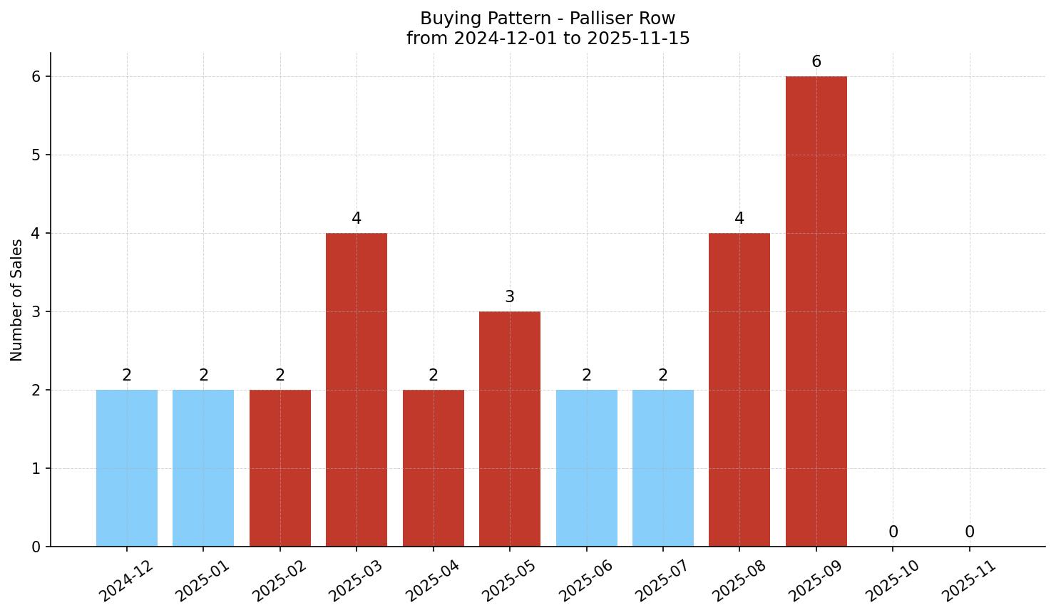 Palliser Row/Townhouse Buying Pattern – last 12 months