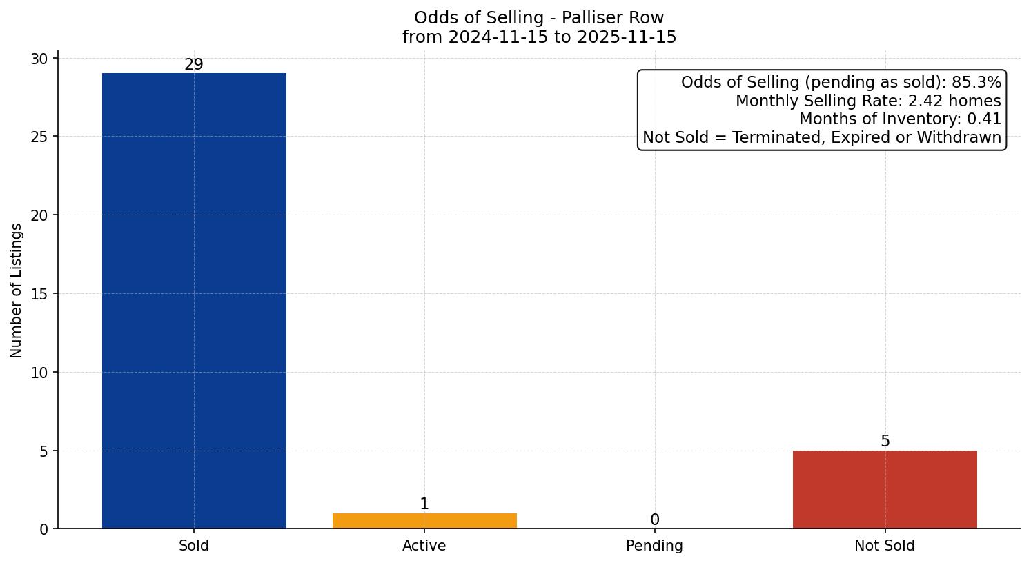 Palliser Row/Townhouse Odds of Selling – last 12 months