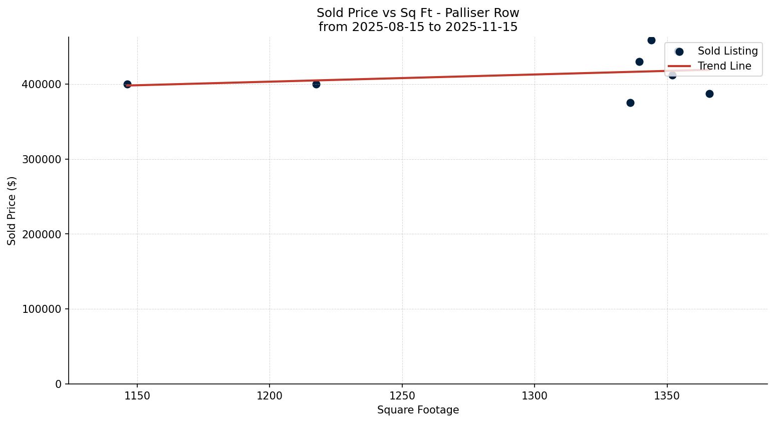 Palliser Row/Townhouse Price vs. Square Footage – last 3 months