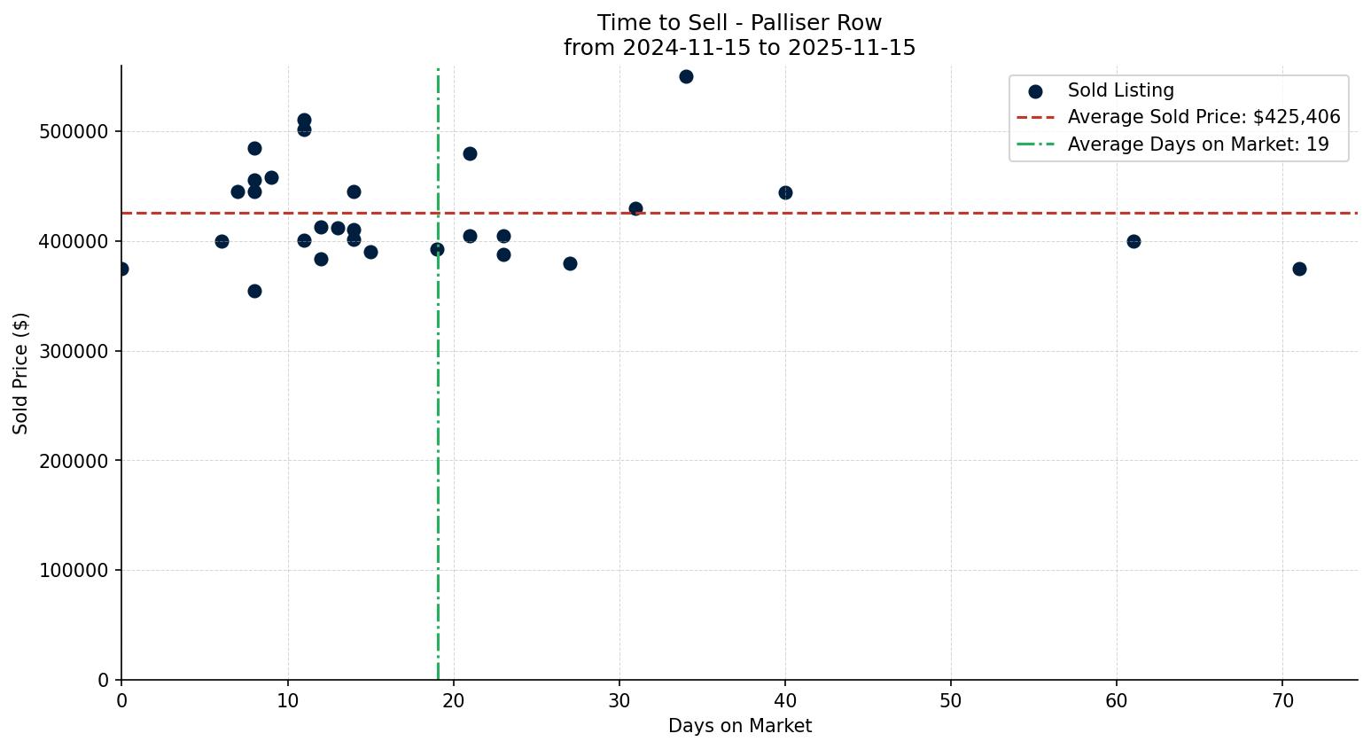 Palliser Row/Townhouse Time to Sell from 2024-11-15 to 2025-11-15