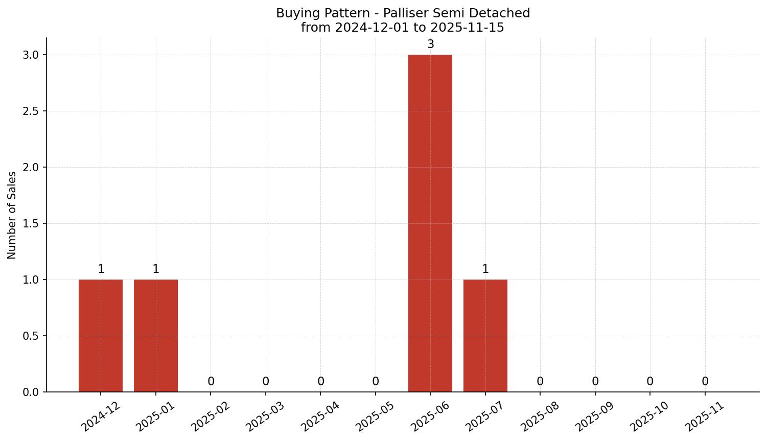 Palliser Semi Detached (Half Duplex) Buying Pattern – last 12 months