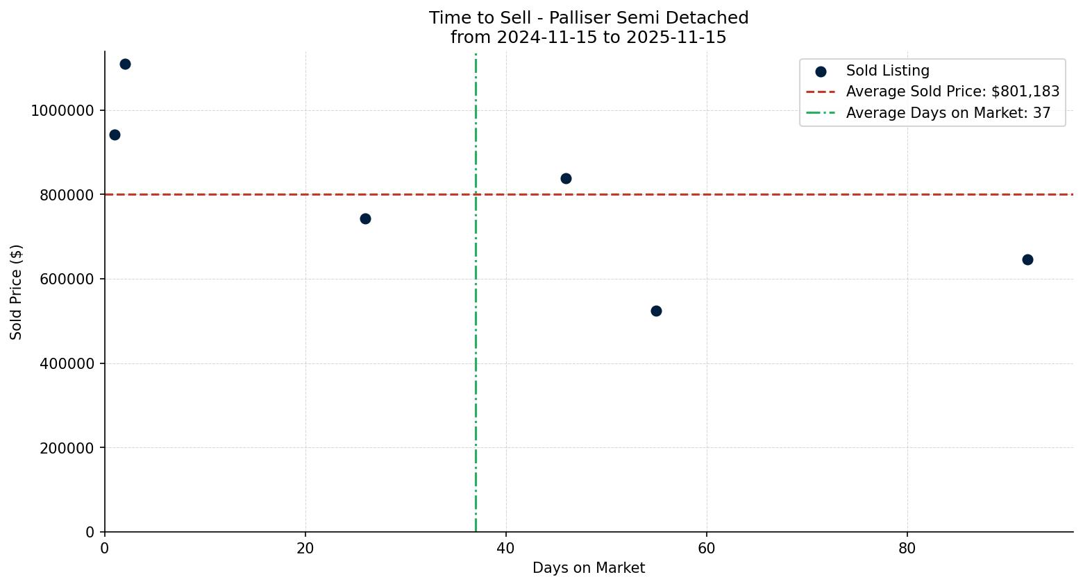 Palliser Semi Detached (Half Duplex) Time to Sell from 2024-11-15 to 2025-11-15