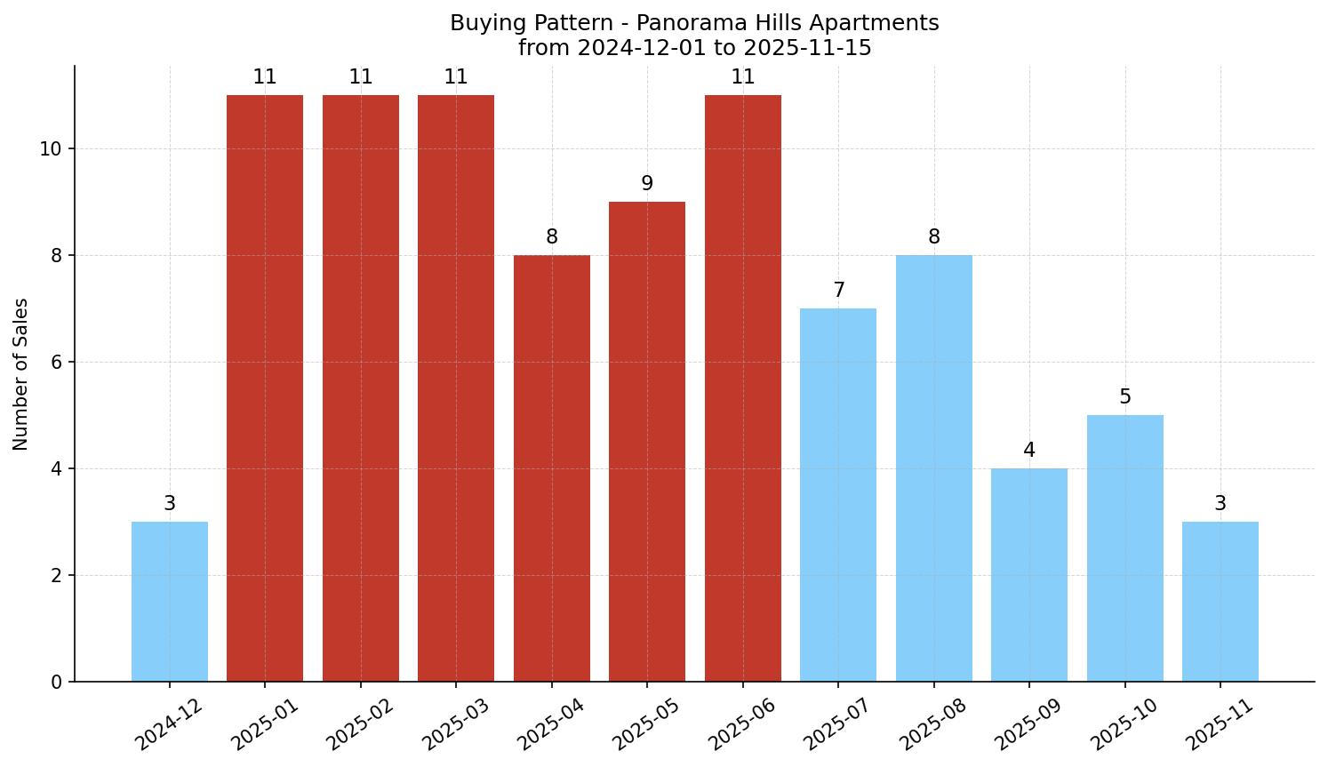 Panorama Hills Apartment Buying Pattern – last 12 months