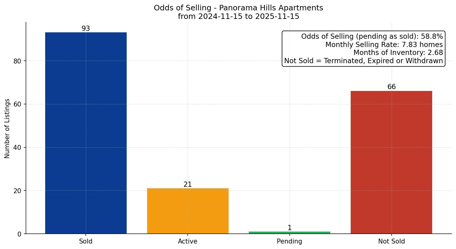 Panorama Hills Apartment Odds of Selling – last 12 months