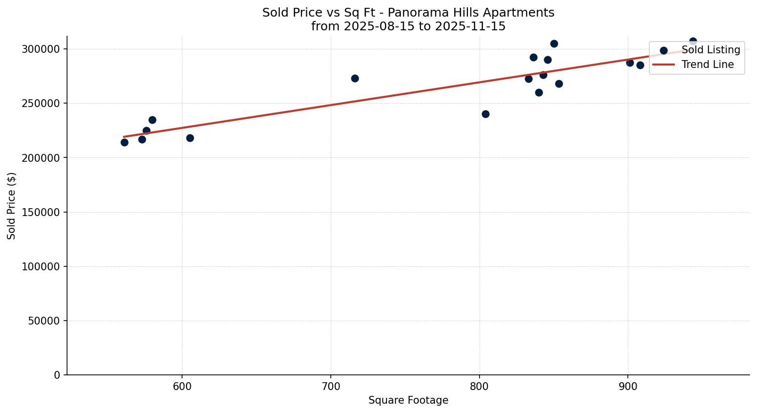 Panorama Hills Apartment Price vs. Square Footage – last 3 months