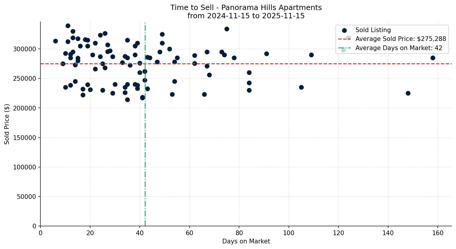 Panorama Hills Apartment Time to Sell from 2024-11-15 to 2025-11-15
