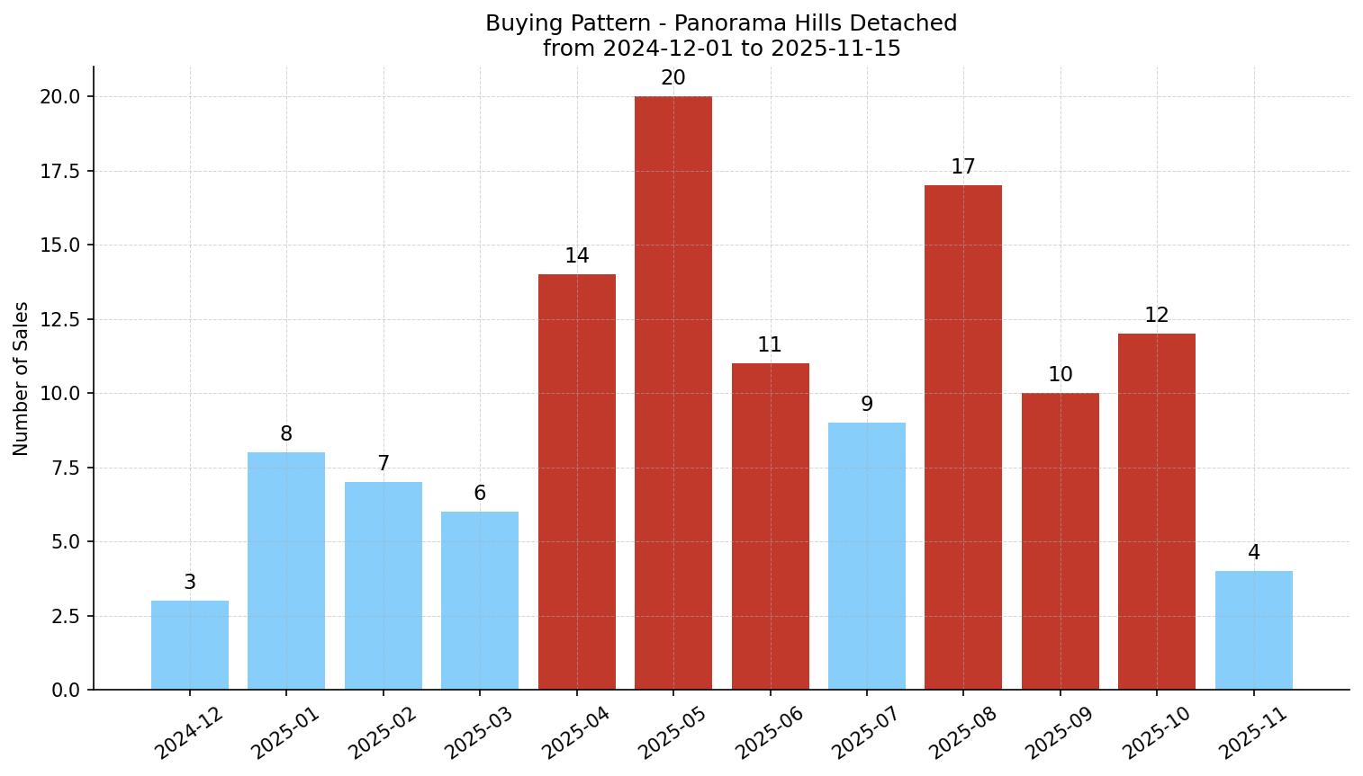 Panorama Hills Detached Buying Pattern – last 12 months
