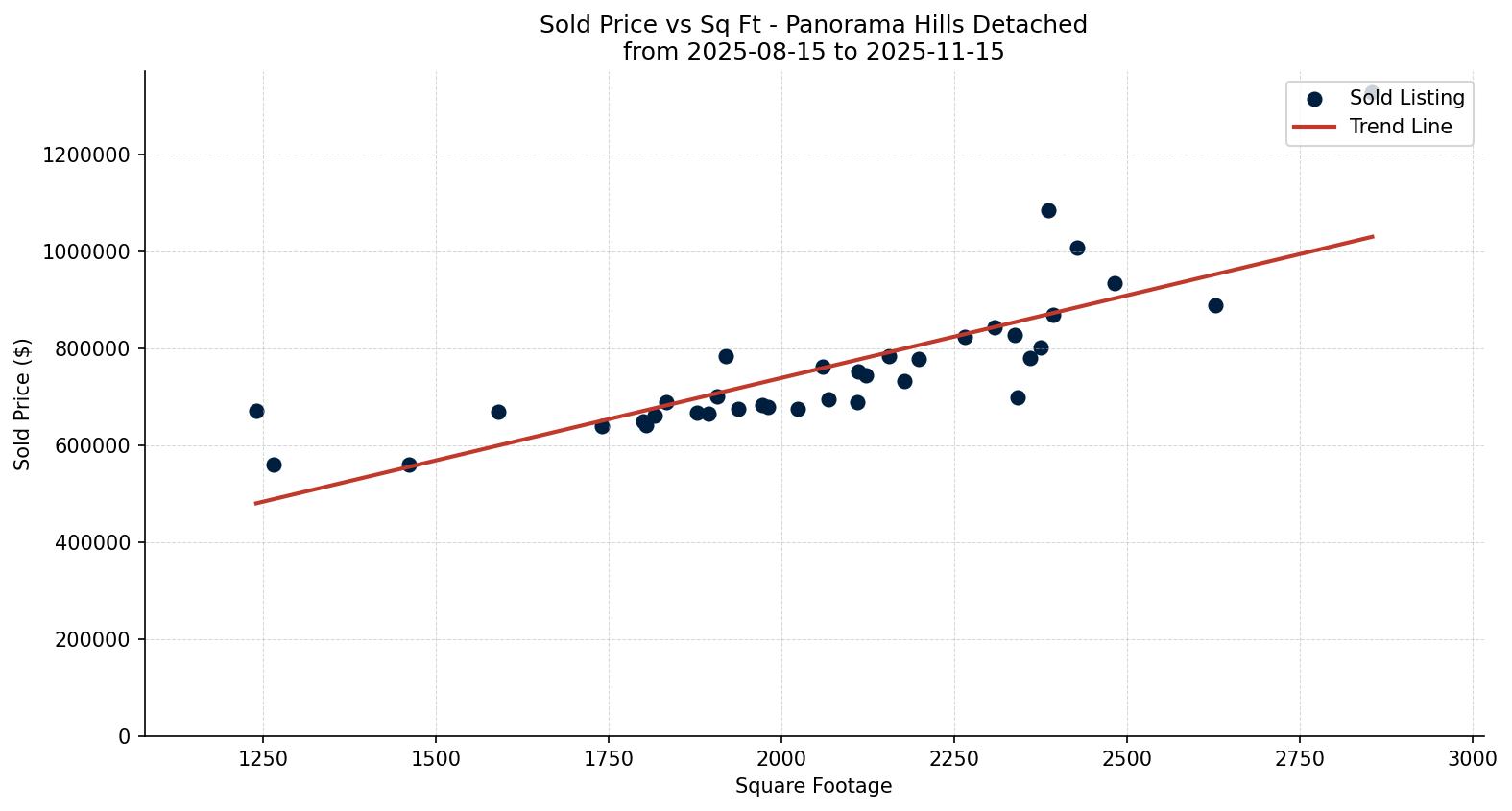 Panorama Hills Detached Price vs. Square Footage – last 3 months