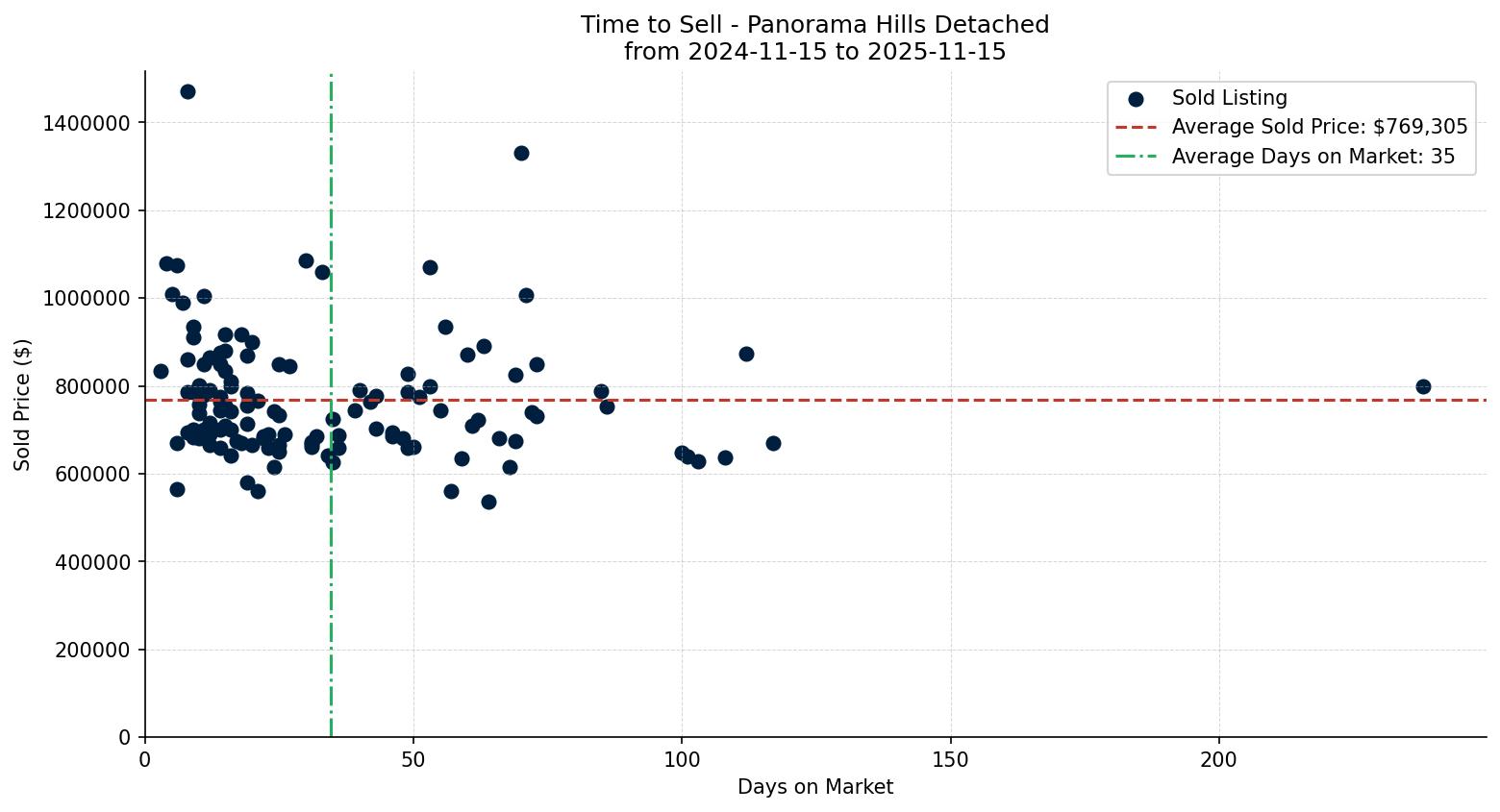 Panorama Hills Detached Time to Sell from 2024-11-15 to 2025-11-15