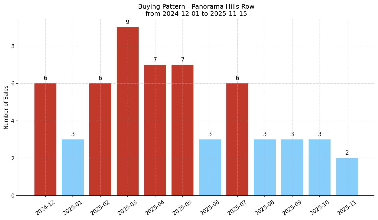 Panorama Hills Row/Townhouse Buying Pattern – last 12 months