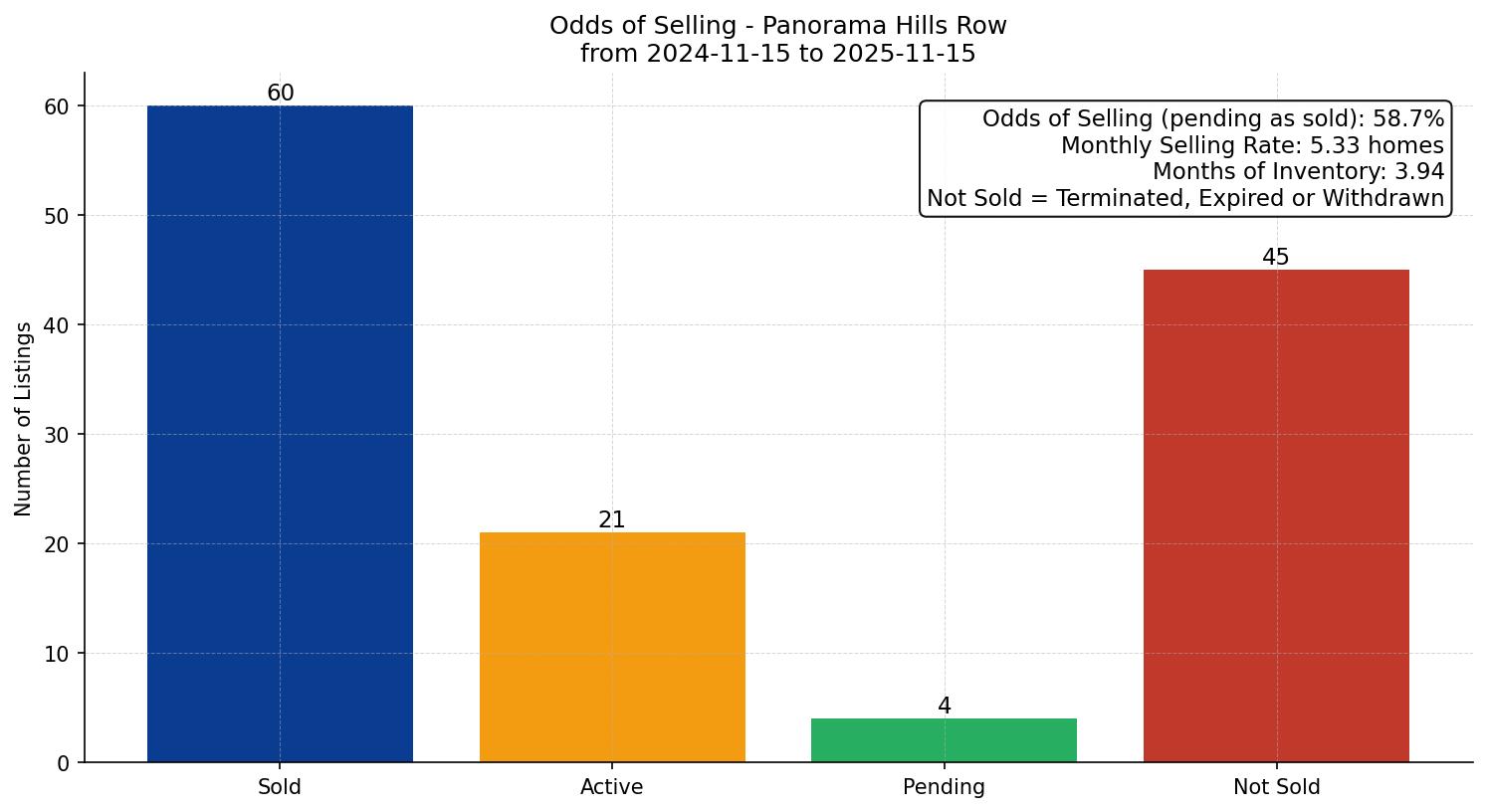 Panorama Hills Row/Townhouse Odds of Selling – last 12 months