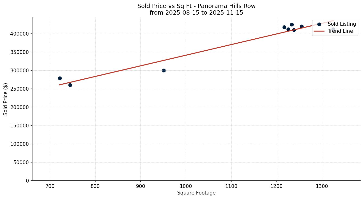 Panorama Hills Row/Townhouse Price vs. Square Footage – last 3 months