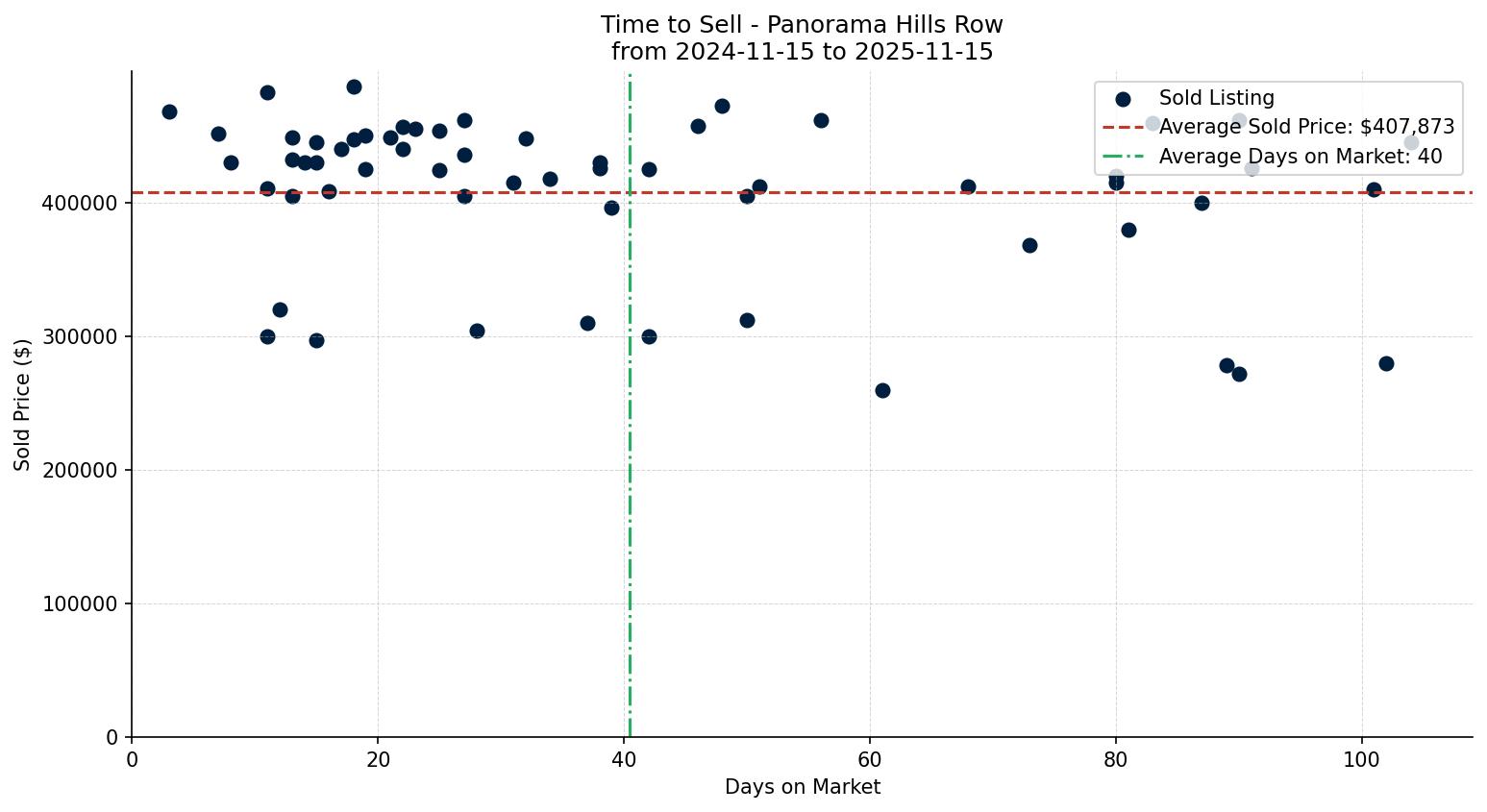 Panorama Hills Row/Townhouse Time to Sell from 2024-11-15 to 2025-11-15
