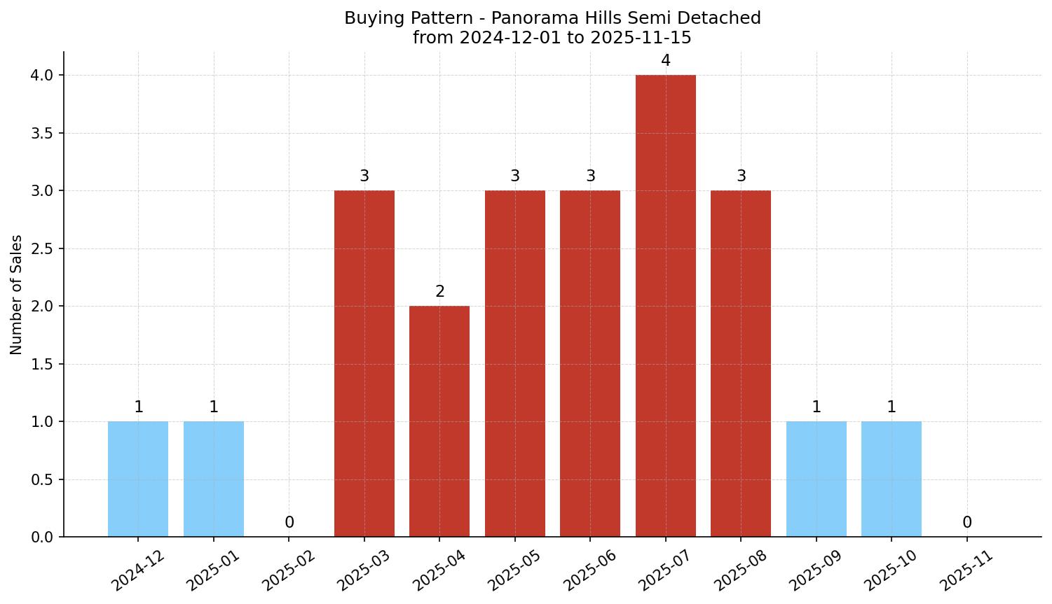 Panorama Hills Semi Detached (Half Duplex) Buying Pattern – last 12 months