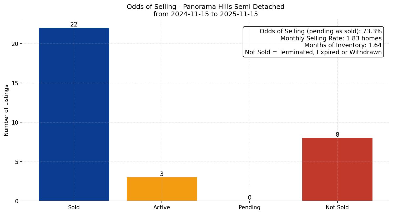 Panorama Hills Semi Detached (Half Duplex) Odds of Selling – last 12 months