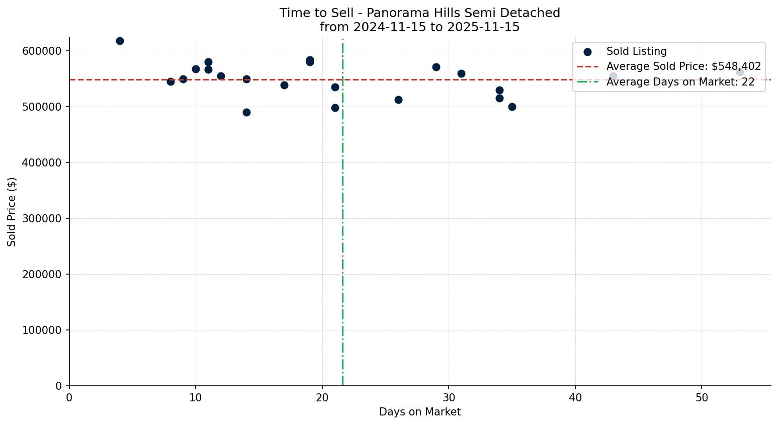 Panorama Hills Semi Detached (Half Duplex) Time to Sell from 2024-11-15 to 2025-11-15