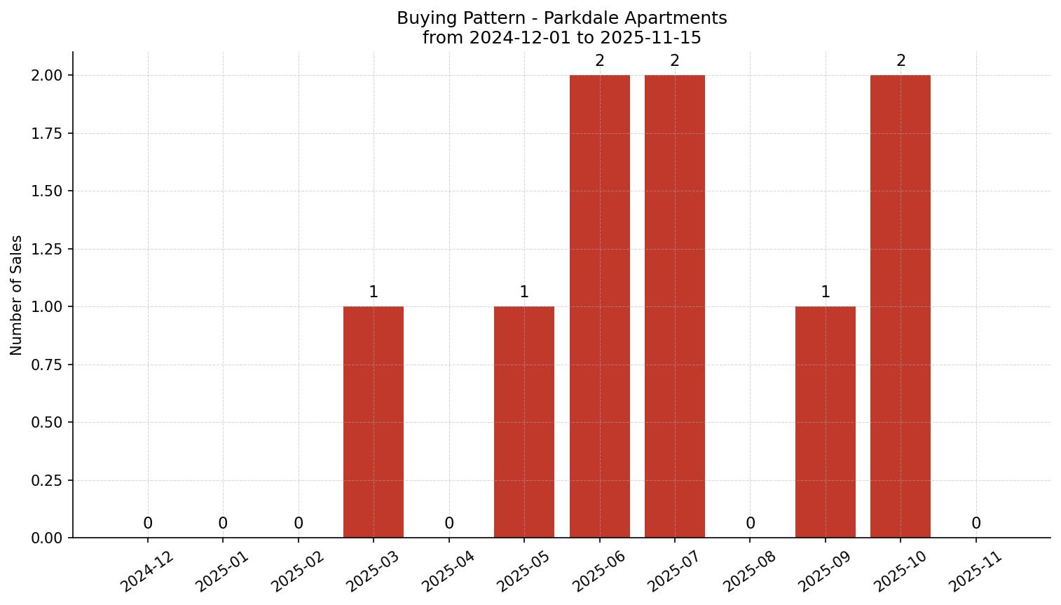 Parkdale Apartment Buying Pattern – last 12 months