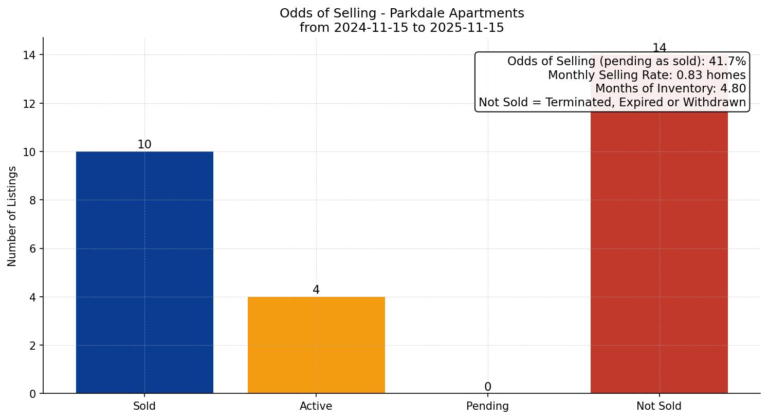 Parkdale Apartment Odds of Selling – last 12 months