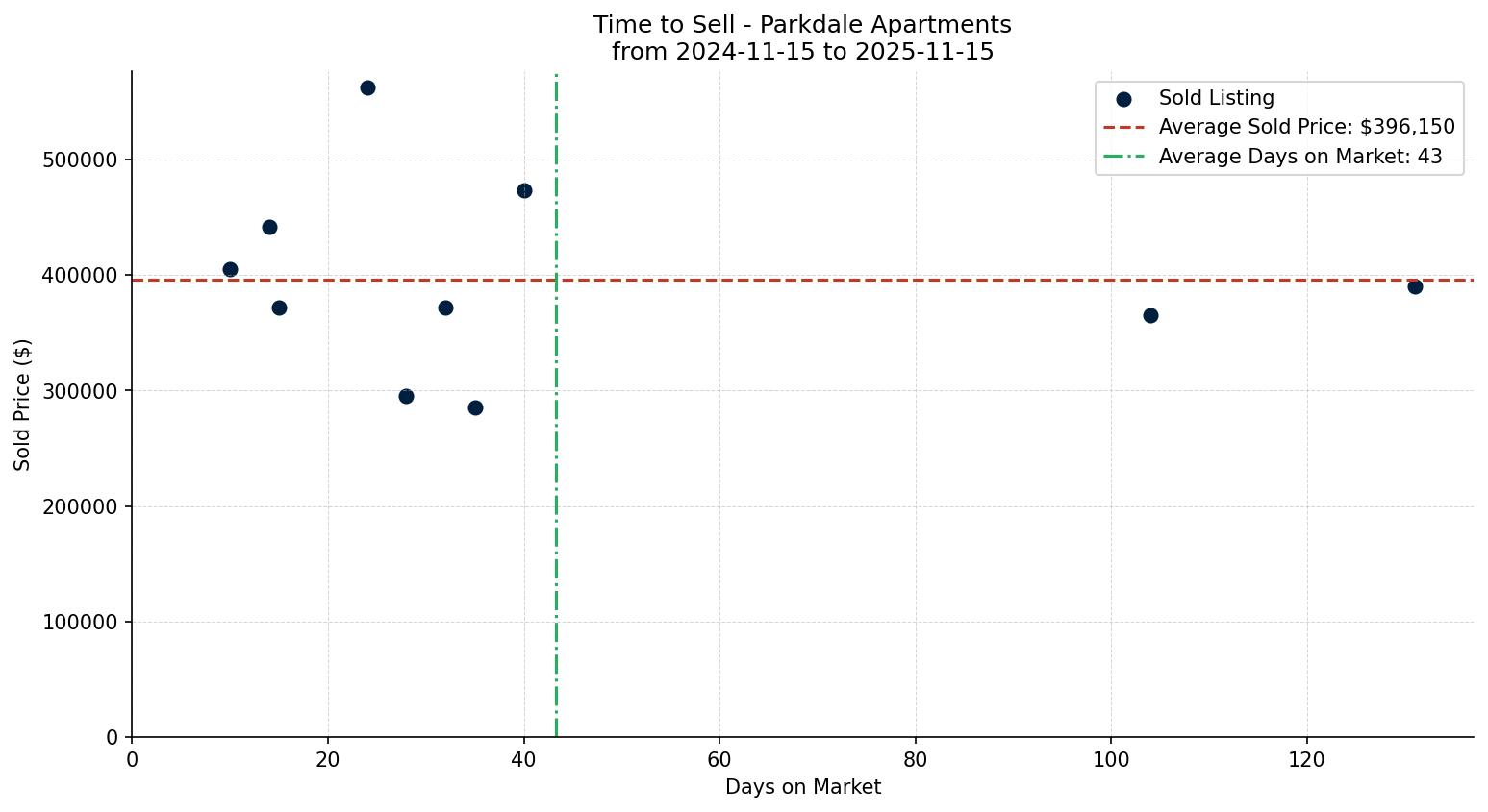Parkdale Apartment Time to Sell from 2024-11-15 to 2025-11-15