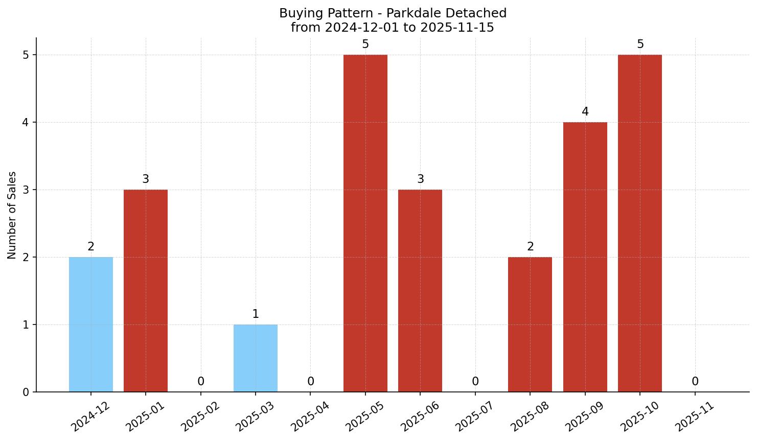 Parkdale Detached Buying Pattern – last 12 months